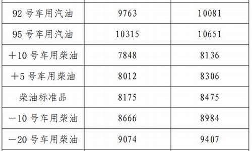 辽宁省92号汽油价格_辽宁地区92号汽油价格