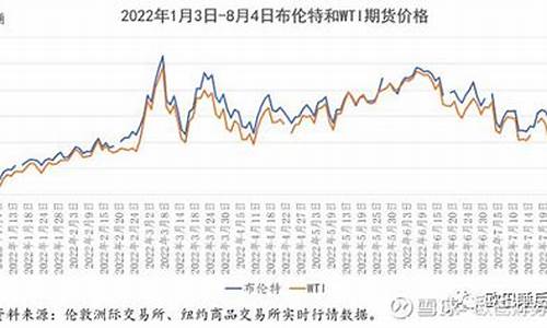 南宁未来油价预测表图_南宁未来油价预测表