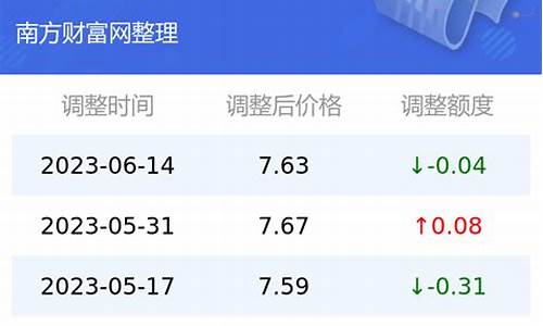 昆明每月油价对比_昆明油价调整最新消息价格查询