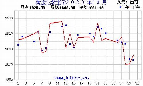 2020年10月金价走势_2020年10金价