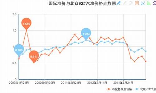 中国油价对比国际油价_中国油价和法国油价