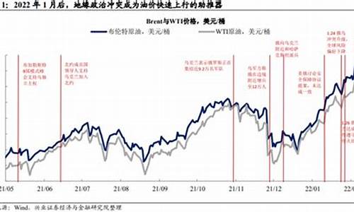 乌克兰战争和油价关系_乌克兰油价高