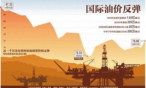 国际油价会不会触底下跌_国际油价会不会触底下跌呢