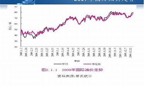 十年前油价_2009年以前油价