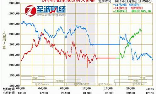 国际金价多少一克今日走势_国际金价多少一公斤