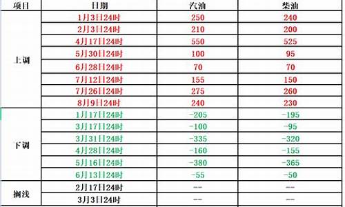 烟台栖霞油价调整通知_烟台现在油价