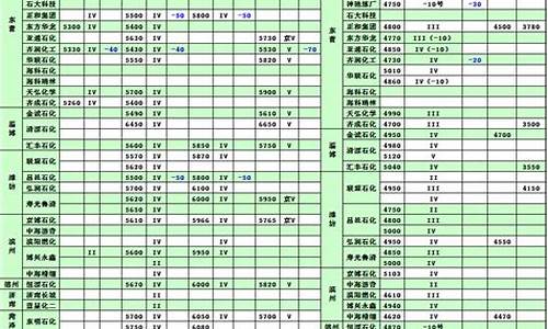 2015年柴油价格变化表图片_2015年柴油价格