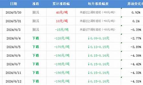 明天佳木斯油价表格_明天佳木斯油价表格是多少