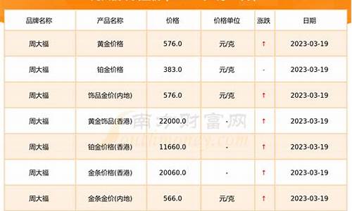 周大福现在金价多少钱一克2020年9月_周大福金价连续591