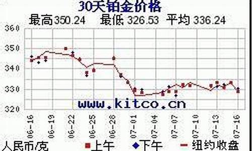 2012年白金价格查询_白金历年价格走势图