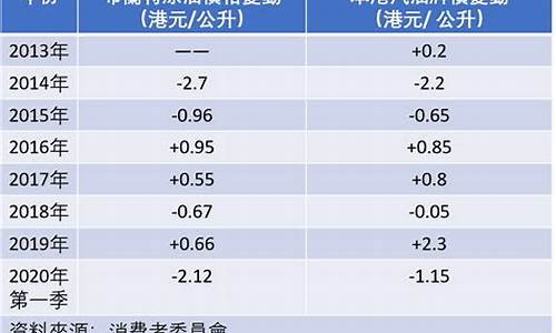 香港油价最新2022_香港油价最新