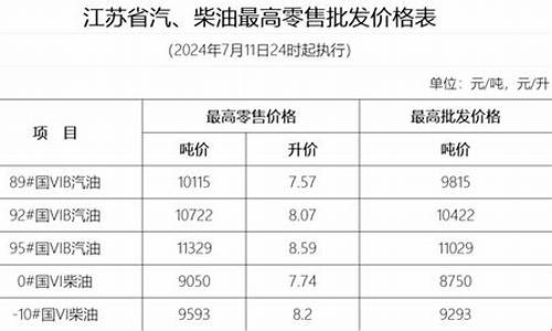 油价最新调整扬州_扬州市今日油价