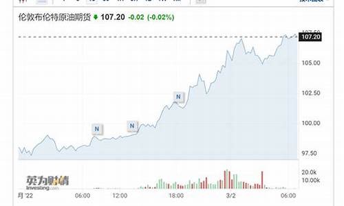 俄乌冲突以前石油价格_俄乌冲突受益股