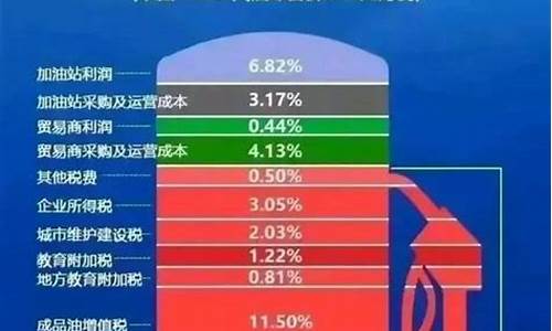 中国油价税费标准_中国油价税率