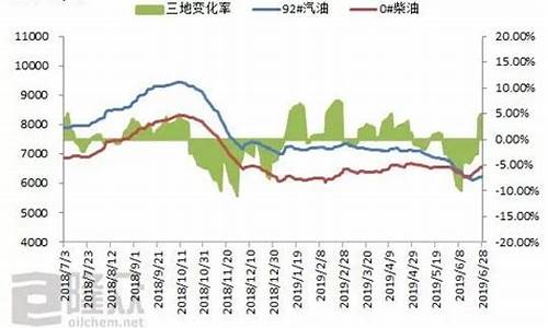 2019汽油价格如何查询_2019汽油价格如何查询