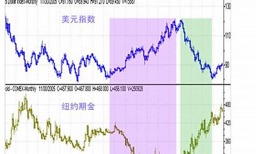 美元涨跌跟金价关系_美元和黄金都涨意味着什么