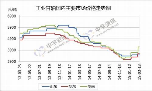 工业甘油价格走势图_许昌工业甘油价格走势