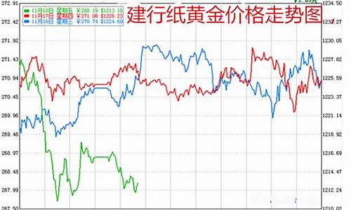 建行金价最新行情_建行今日金价查询表