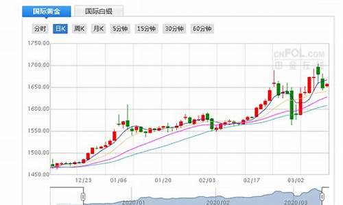 最新国际金价实时 多少一克_2020最新国际金价