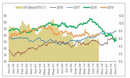 国际油价2019年回顾与2020年展望_国际2019油价趋势