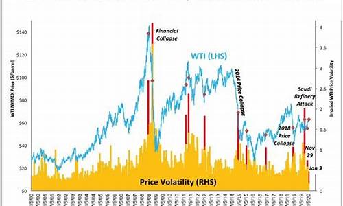 2015年的油价是多少钱_2015年油价波动