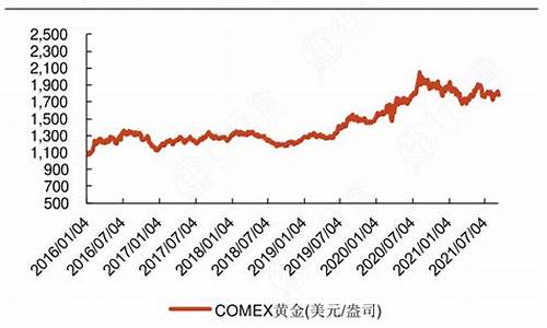 金价现状_当前金价处于什么位置