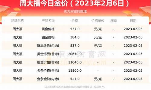 周大福去年黄金多少钱一克_周大福去年最低金价