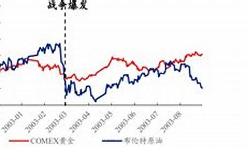 伊拉克战争后油价下跌_伊拉克战争石油涨价