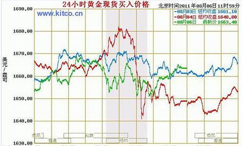 最近金店金价走势如何_各个金店金价行情