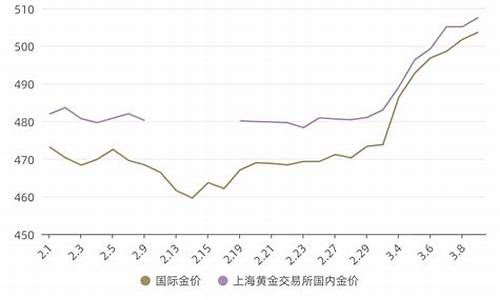 沪金是不是国际黄金_沪金价格比国际金价高多少