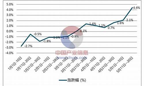 怀安县柴油价格走势分析_怀安县柴油价格走势