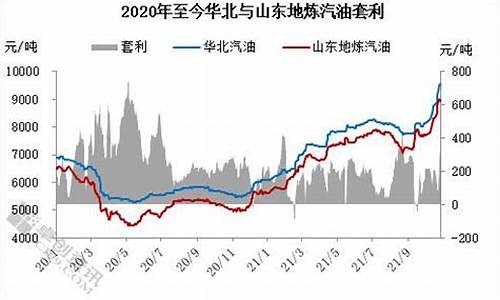 华北主营汽油价格趋势_华北石化油好不好