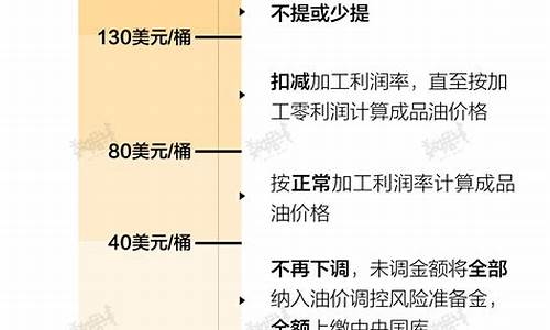 中国油价与国际油价比较_国内油价与国际油价相比一向是涨快跌慢