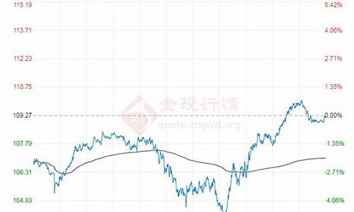 2022布伦特油价_布伦特油价走势图东方财富