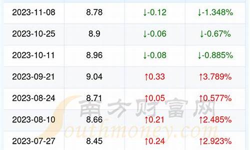 湖北95油价最高_湖北95号油价