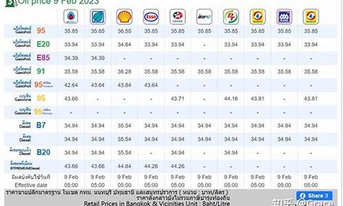 泰国石油价格_泰国油价计量单位