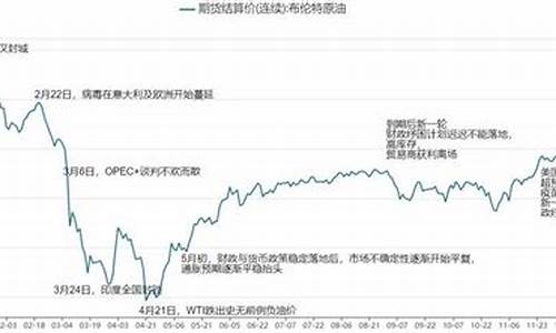 回顾2020年油价_2020年油价走势分析