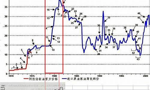 油价寒冬1998年_1998年的油价