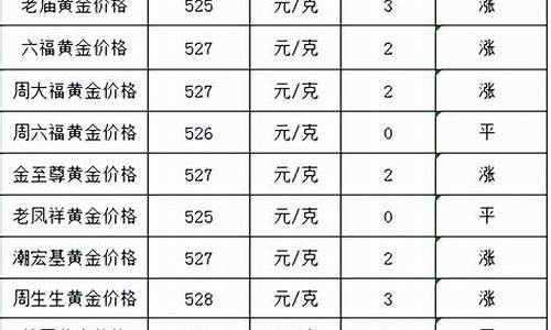 今天涿州的金价是多少_涿州范阳金店今日金价