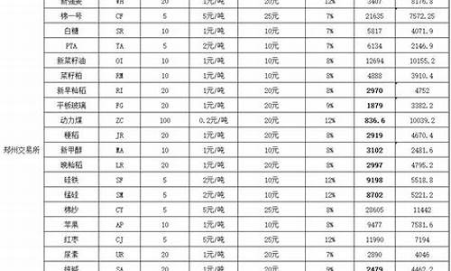 商品期货保证金怎么计算_期货商品保证金价格表