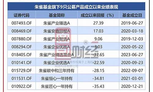 朱雀恒心一年期基金经理_朱雀恒心基金价值