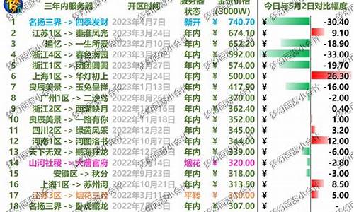 金价掉到228了梦幻西游会怎么样_金价掉到228了梦幻西游